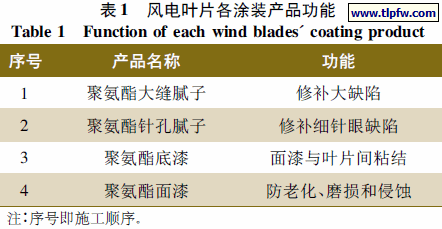 风电叶片各涂装产品功能