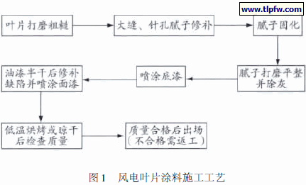 风电叶片涂料施工工艺