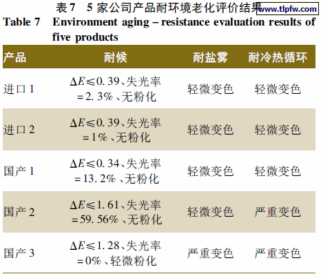 5 家公司产品耐环境老化评价结果