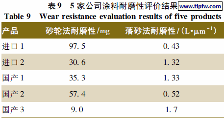 5 家公司涂料耐磨性评价结果