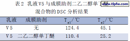 乳液V5 与成膜助剂二乙二醇单丁醚混合后的DSC分析结果