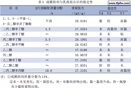 成膜助剂与乳液混合后的稳定性