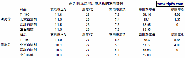 喷涂涂层后电池板的发电参数