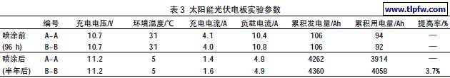 太阳能光伏电板实验参数