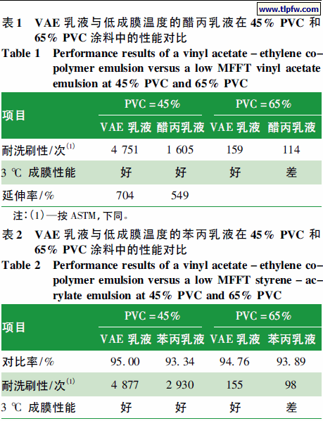 VAE 乳液与低成膜温度的苯丙乳液性能对比
