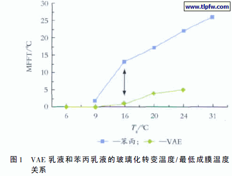 VAE 乳液和苯丙乳液的玻璃化转变温度/最低成膜温度关系