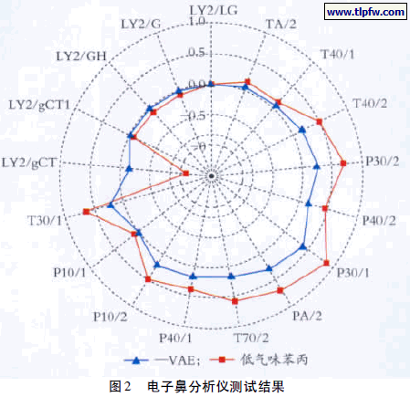 电子鼻分析仪测试结果