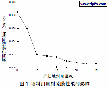 填料用量对漆膜性能的影响