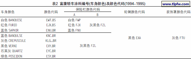 富康轿车涂料编号(车身颜色)及颜色代码(1994-1995)