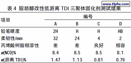 脂肪醇改性低游离TDI 三聚体固化剂测试结果