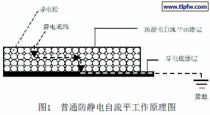 普通防静电自流平工作原理图