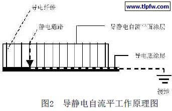 导静电自流平工作原理图