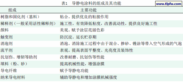 导静电涂料的组成及其功能
