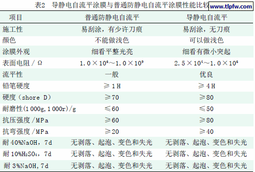 导静电自流平涂膜与普通防静电自流平涂膜性能比较