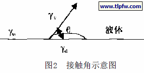 接触角示意图