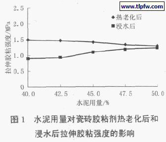 图1 水泥用量对瓷砖胶粘剂热老化后和浸水后拉伸胶粘强度的影响