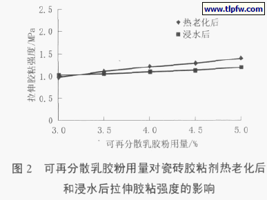 图2 可再分散乳胶粉用量对瓷砖胶粘剂热老化后和浸水后拉伸胶粘强度的影响