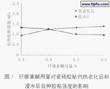 图3 纤维素醚用量对瓷砖胶粘剂热老化后和浸水后拉伸胶粘强度的影响