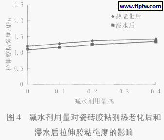 图4 减水剂用量对瓷砖胶粘剂热老化后和浸水后拉伸胶粘强度的影响