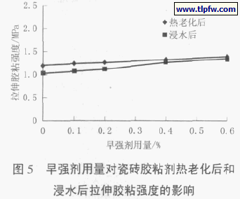 图5 早强剂用量对瓷砖胶粘剂热老化后和浸水后拉伸胶粘强度的影响