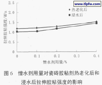图6 憎水剂用量对瓷砖胶粘剂热老化后和浸水后拉伸胶粘强度的影响