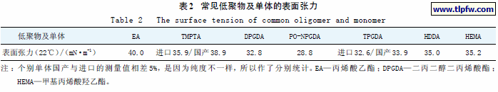 常见低聚物及单体的表面张力