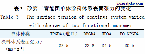 改变二官能团单体涂料体系表面张力的变化