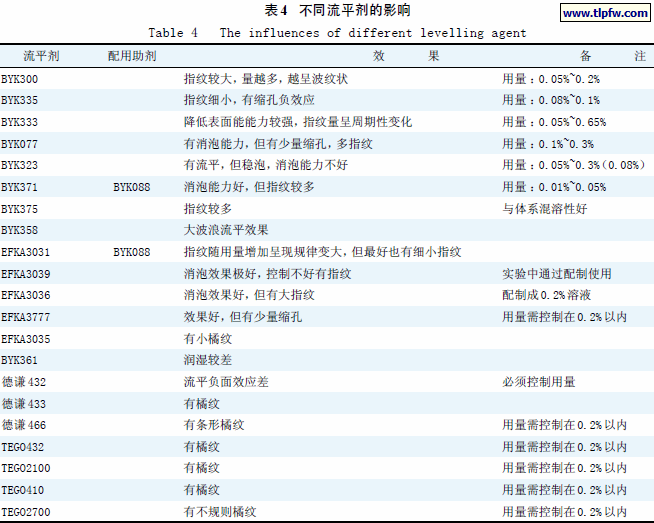不同流平剂的影响