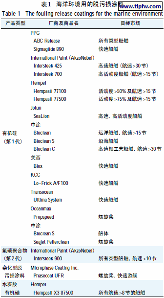 海洋环境用的脱污损涂料