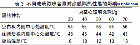 不同玻璃微珠含量对涂膜隔热性能的影响