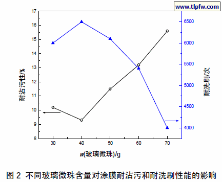 不同玻璃微珠含量对涂膜耐沾污和耐洗刷性能的影响
