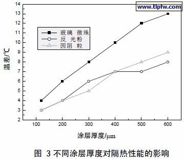 不同涂层厚度对隔热性能的影响