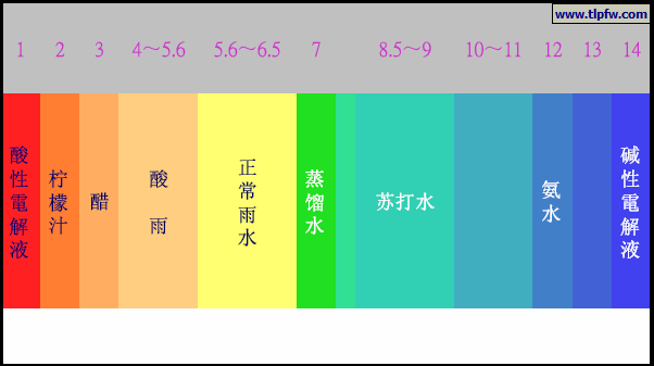 酸雨与各种溶液的酸碱度比較