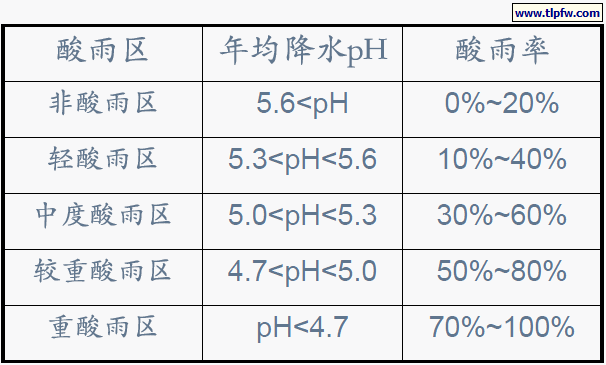 酸雨区的定义
