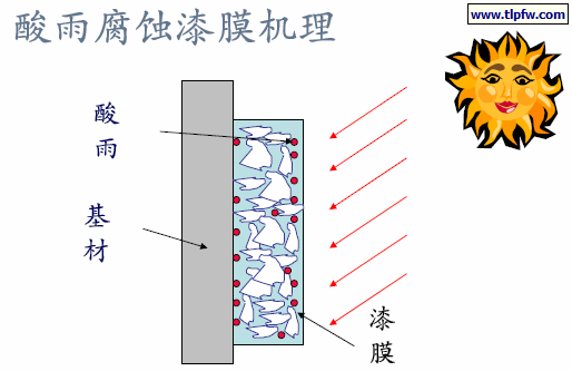 酸雨腐蚀漆膜机理