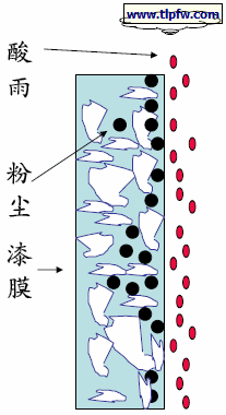 酸雨对建筑物外观的影响