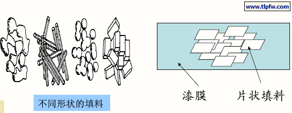 影响涂料耐酸雨的主要因素