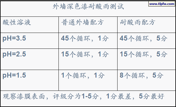 外墙深色漆耐酸雨测试