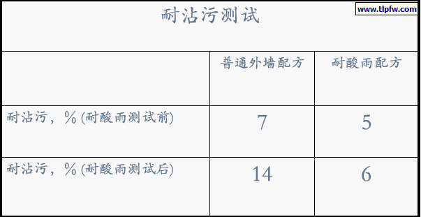 耐沾污测试