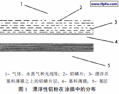 漂浮性铝粉在涂膜中的分布