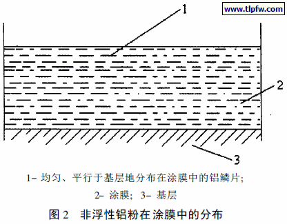 非浮性铝粉在涂膜中的分布