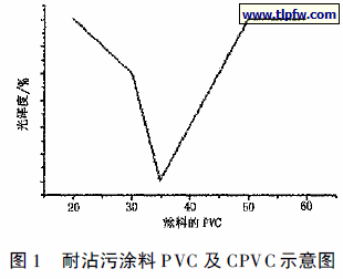 耐沾污涂料PVC 及CPVC 示意图