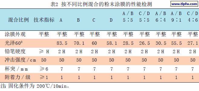 按不同比例混合的粉末涂膜的性能检测