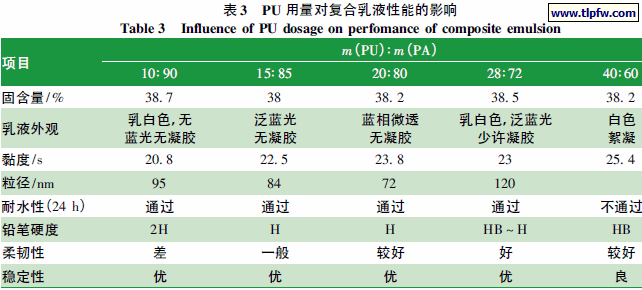 PU 用量对复合乳液性能的影响