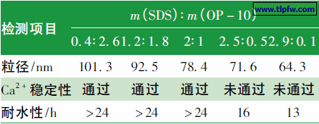 表6 乳化剂配比对PUA 复合乳液性能的影响