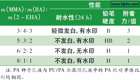 表4 PA 单体配比对复合乳液性能影响