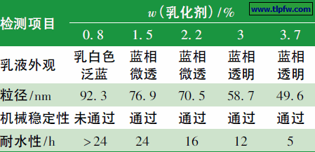 乳化剂用量对PUA 复合乳液性能的影响