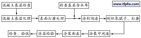 混凝土基础承台表面的防腐施工工艺流程