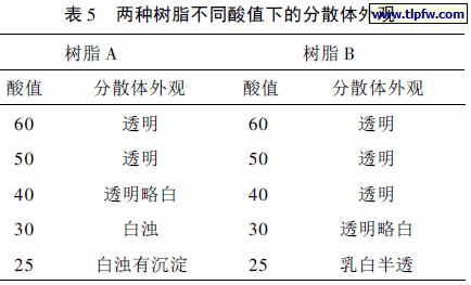 两种树脂不同酸值下的分散体外观