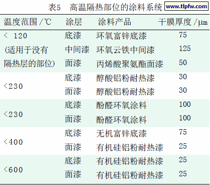 高温隔热部位的涂料系统